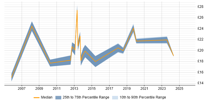 Contractor hourly rate distribution trend for jobs in Worcestershire citing Legal