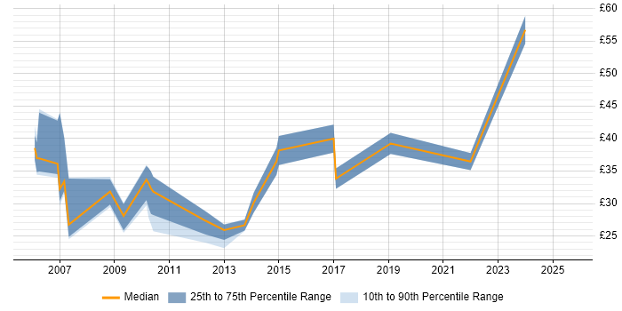 Contractor hourly rate distribution trend for jobs in Worcestershire citing Linux
