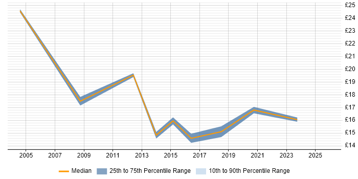 Contractor hourly rate distribution trend for jobs in Worcestershire citing Local Government