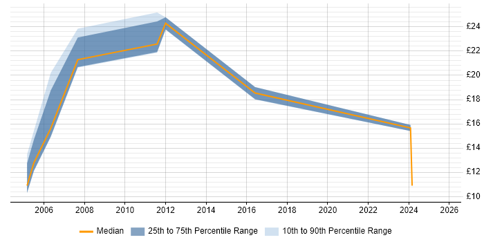 Contractor hourly rate distribution trend for jobs in Worcestershire citing Logistics