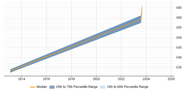 Contractor hourly rate distribution trend for jobs in Malvern citing Analytical Skills