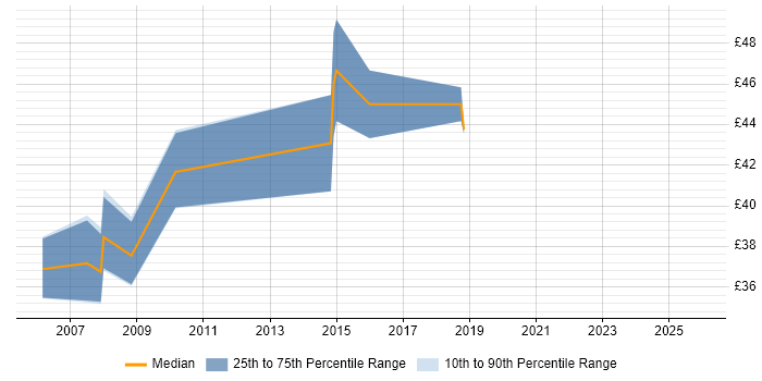Contractor hourly rate distribution trend for jobs in Malvern citing C++