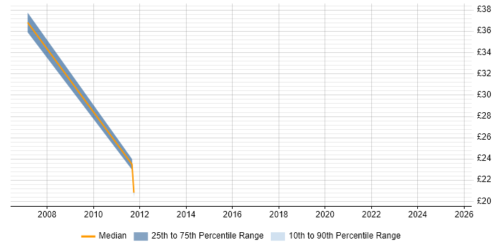 Contractor hourly rate distribution trend for jobs in Malvern citing Cisco