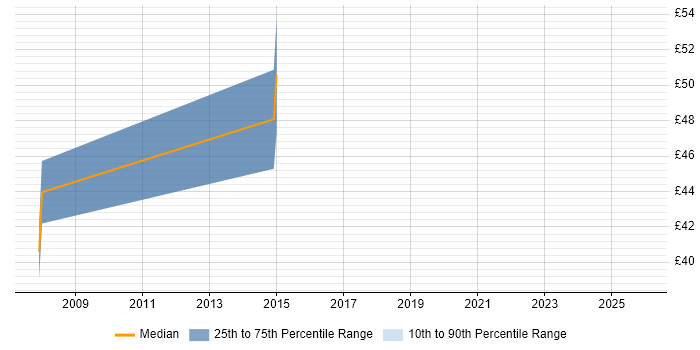 Contractor hourly rate distribution trend for jobs in Malvern citing Configuration Management