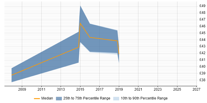 Contractor hourly rate distribution trend for jobs in Malvern citing C#
