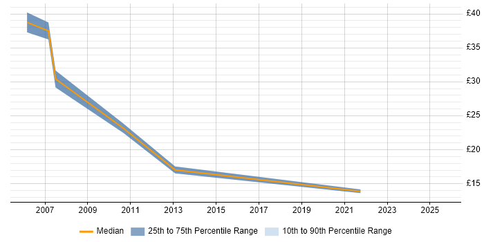 Contractor hourly rate distribution trend for jobs in Malvern citing Microsoft