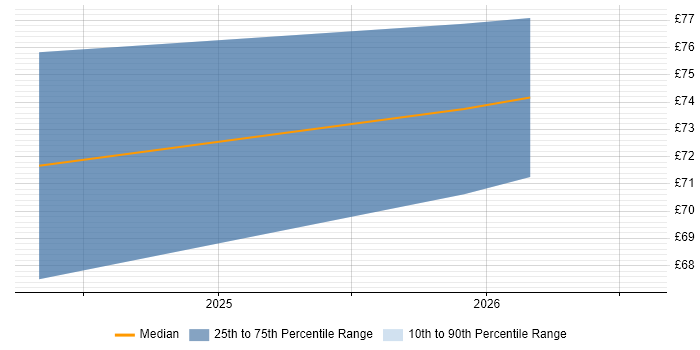 Contractor hourly rate distribution trend for jobs in Malvern citing Python