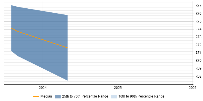 Contractor hourly rate distribution trend for jobs in Malvern citing QA