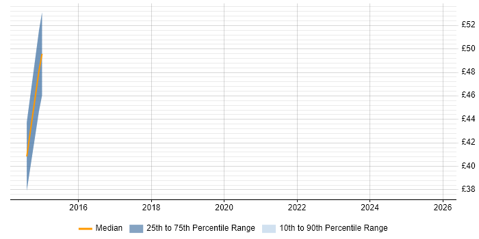 Contractor hourly rate distribution trend for SC Cleared Software Engineer job vacancies in Malvern