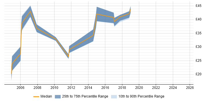 Contractor hourly rate distribution trend for jobs in Malvern citing SC Cleared