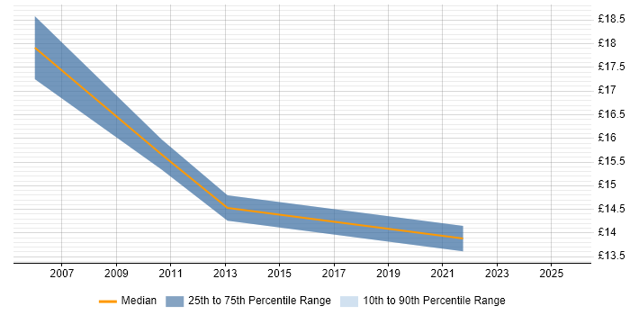 Contractor hourly rate distribution trend for jobs in Malvern citing Social Skills