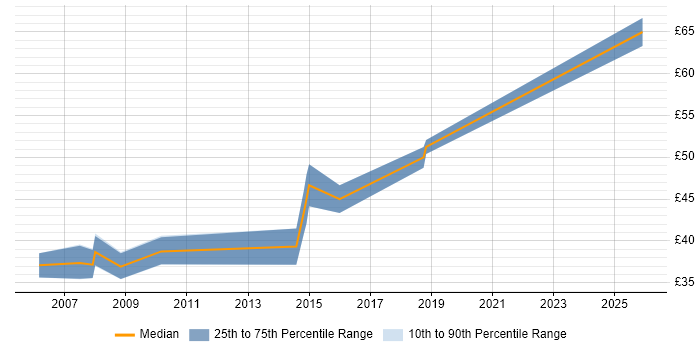 Contractor hourly rate distribution trend for Software Engineer job vacancies in Malvern