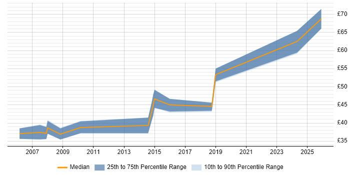 Contractor hourly rate distribution trend for jobs in Malvern citing Software Engineering