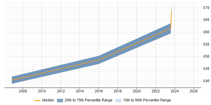 Contractor hourly rate distribution trend for jobs in Malvern citing Software Testing