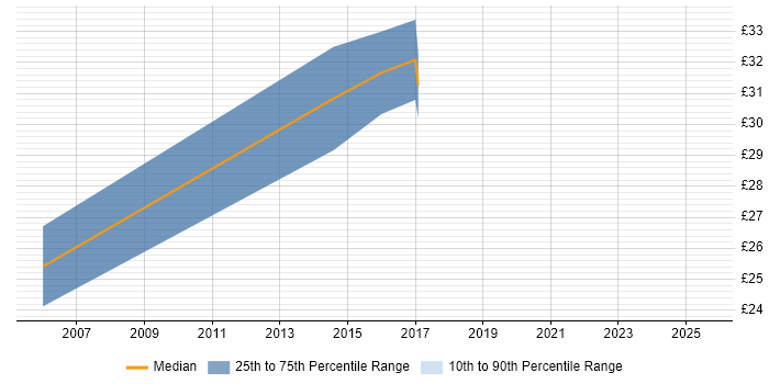 Contractor hourly rate distribution trend for jobs in Malvern citing TCP/IP
