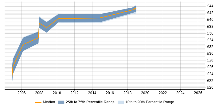 Contractor hourly rate distribution trend for jobs in Malvern citing UML