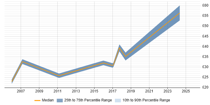 Contractor hourly rate distribution trend for jobs in Malvern citing Windows Contractor hourly rate distribution trend for jobs in Malvern citing Windows