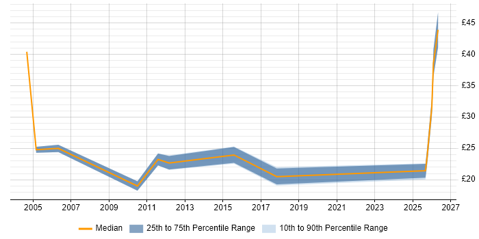 Contractor hourly rate distribution trend for jobs in Worcestershire citing Manufacturing