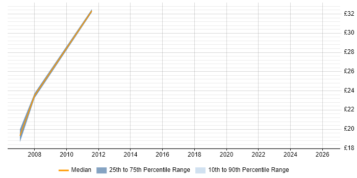 Contractor hourly rate distribution trend for jobs in Worcestershire citing Marketing
