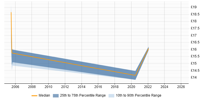Contractor hourly rate distribution trend for jobs in Worcestershire citing Mentoring