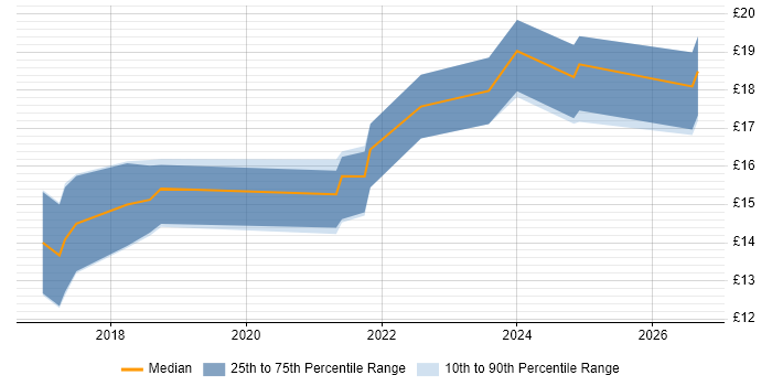 Contractor hourly rate distribution trend for jobs in Worcestershire citing Microsoft 365