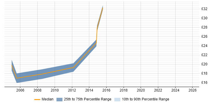 Contractor hourly rate distribution trend for jobs in Worcestershire citing Microsoft Certification