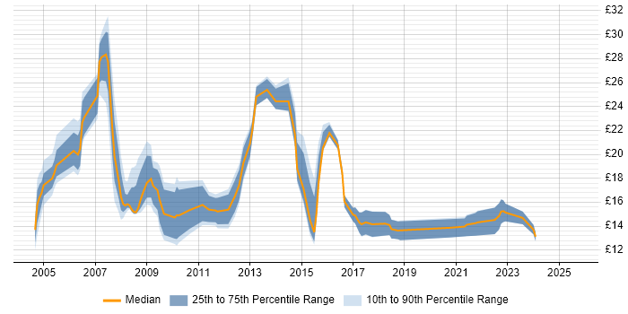 Contractor hourly rate distribution trend for jobs in Worcestershire citing Microsoft