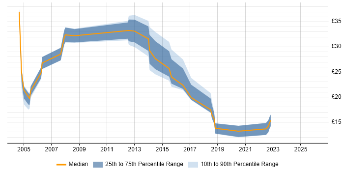 Contractor hourly rate distribution trend for jobs in Worcestershire citing Migration