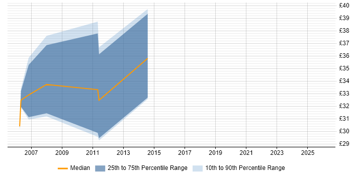 Contractor hourly rate distribution trend for jobs in Worcestershire citing Military