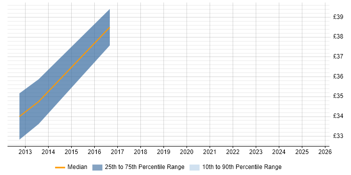 Contractor hourly rate distribution trend for jobs in Worcestershire citing MISRA
