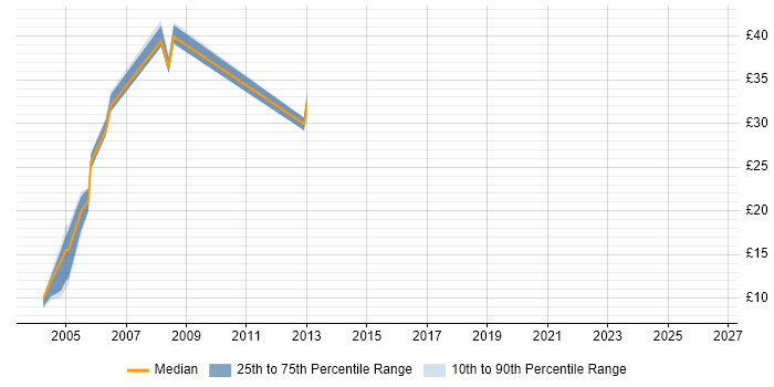 Contractor hourly rate distribution trend for jobs in Worcestershire citing MPLS