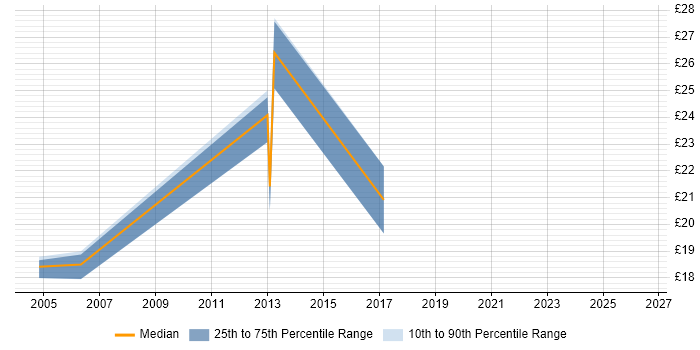 Contractor hourly rate distribution trend for jobs in Worcestershire citing Microsoft Project