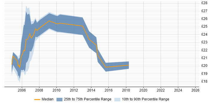Contractor hourly rate distribution trend for Network Engineer job vacancies in Worcestershire Contractor hourly rate distribution trend for Network Engineer job vacancies in Worcestershire