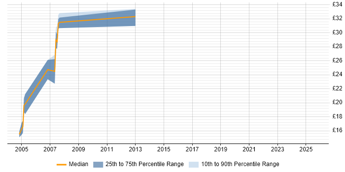 Contractor hourly rate distribution trend for jobs in Worcestershire citing Network Management