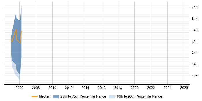 Contractor hourly rate distribution trend for jobs in Worcestershire citing Oracle Database