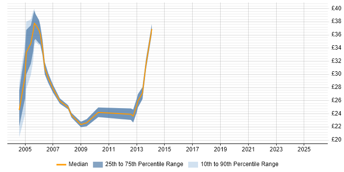 Contractor hourly rate distribution trend for jobs in Worcestershire citing Oracle