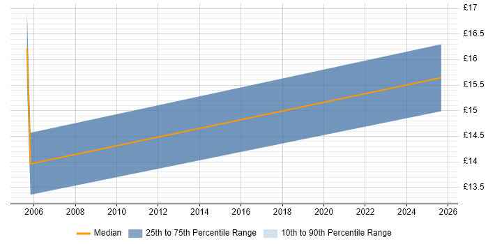 Contractor hourly rate distribution trend for jobs in Worcestershire citing Order Management