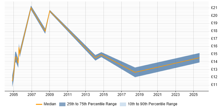 Contractor hourly rate distribution trend for jobs in Worcestershire citing Organisational Skills