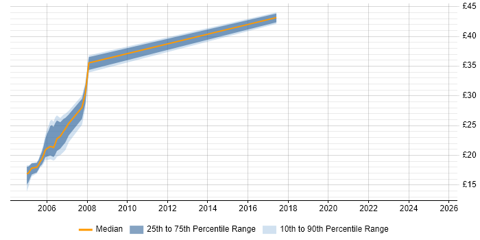 Contractor hourly rate distribution trend for jobs in Worcestershire citing OSPF