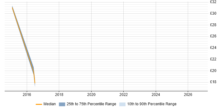 Contractor hourly rate distribution trend for jobs in Worcestershire citing Performance Monitoring