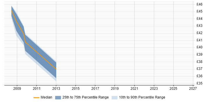 Contractor hourly rate distribution trend for jobs in Worcestershire citing PMI Certification