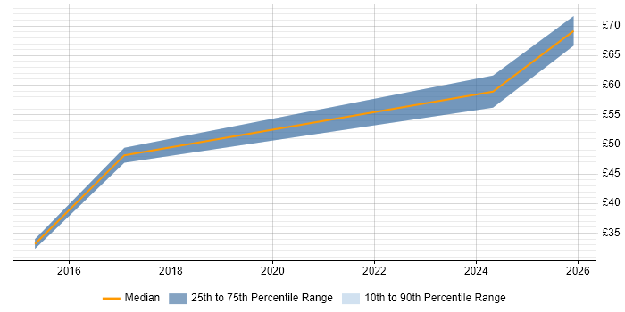 Contractor hourly rate distribution trend for jobs in Worcestershire citing PowerShell