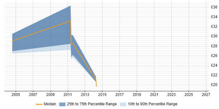 Contractor hourly rate distribution trend for jobs in Worcestershire citing PRINCE2 Certification