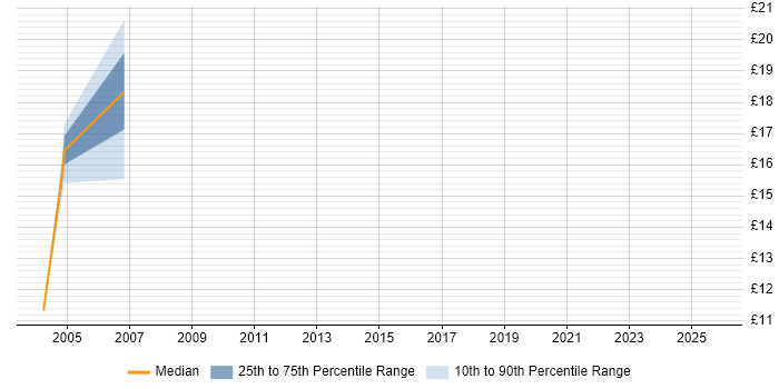 Contractor hourly rate distribution trend for jobs in Worcestershire citing Problem Management