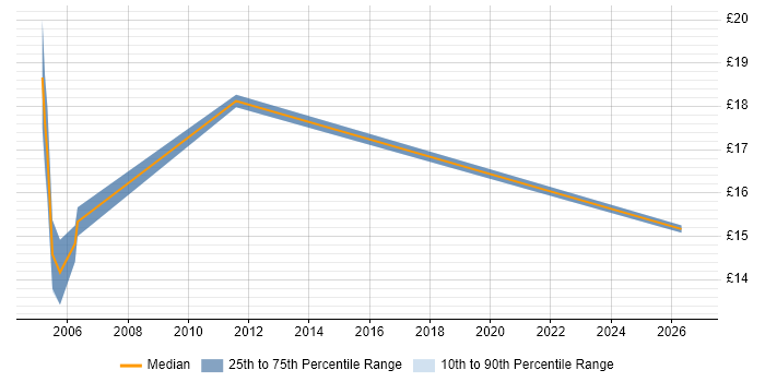 Contractor hourly rate distribution trend for Project Administrator job vacancies in Worcestershire