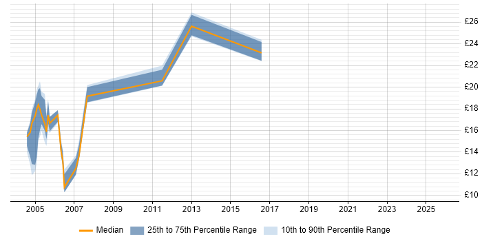 Contractor hourly rate distribution trend for Project Coordinator job vacancies in Worcestershire