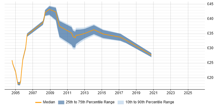 Contractor hourly rate distribution trend for Project Manager job vacancies in Worcestershire