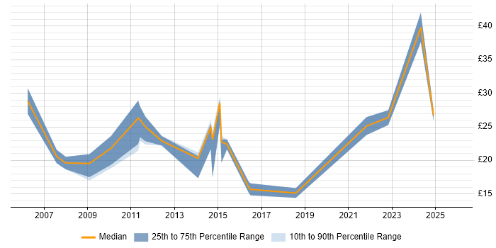 Contractor hourly rate distribution trend for jobs in Worcestershire citing Public Sector