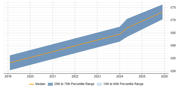 Contractor hourly rate distribution trend for jobs in Worcestershire citing Python