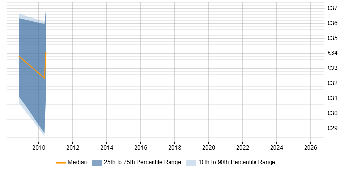 Contractor hourly rate distribution trend for jobs in Worcestershire citing Quality Management